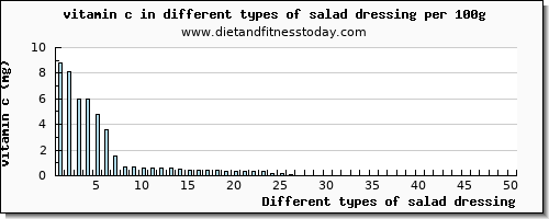 salad dressing vitamin c per 100g